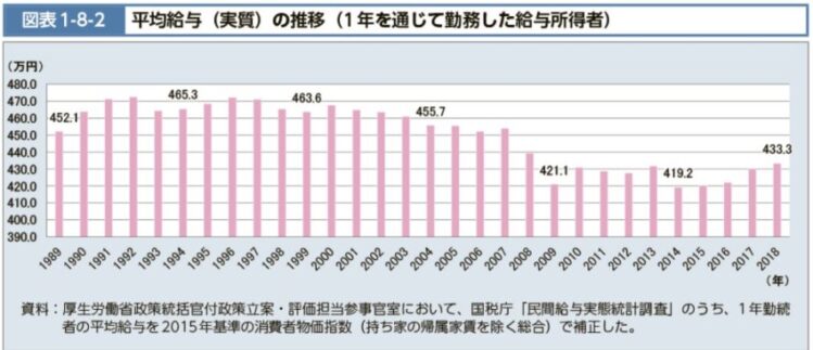 average salary japan